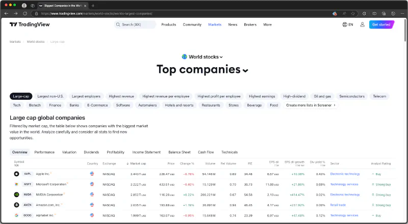 Biggest Companies